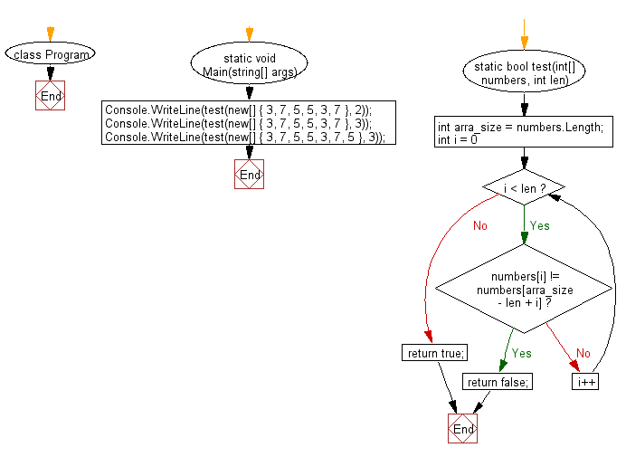 C# Sharp: Flowchart: Check a given array of integers and return true if the specified number of same elements appears at the start and end of the given array.