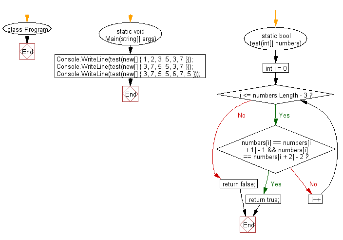 C# Sharp: Flowchart: Check a given array of integers and return true if the array contains three increasing adjacent numbers.