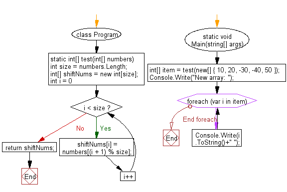 C# Sharp: Flowchart: Shift an element in left direction and return a new array.