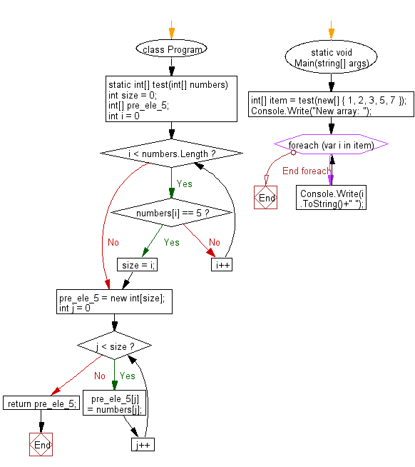 C# Sharp: Flowchart: Create a new array taking the elements before the element value 5 from a given array of integers.