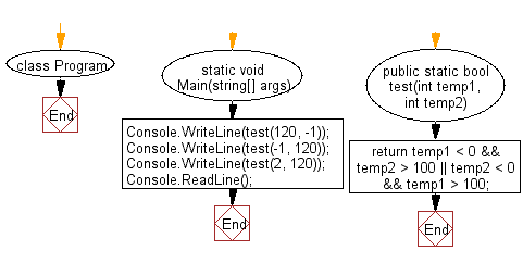 C# Sharp: Flowchart: Check if one given temperatures is less than 0 and the other is greater than 100.