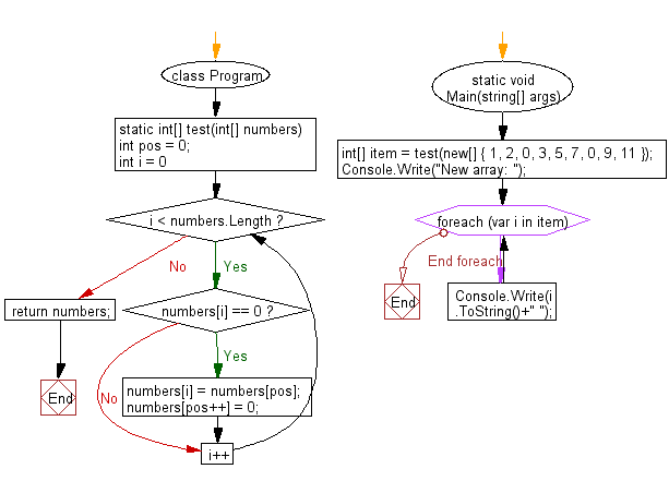 C# Sharp: Flowchart: Create a new array from a given array of integers shifting all zeros to left direction by swapping with number.