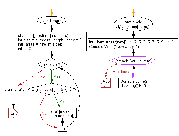 C# Sharp: Flowchart: Create a new array after replacing all the values 5 with 0 and shifting all zeros to right direction.