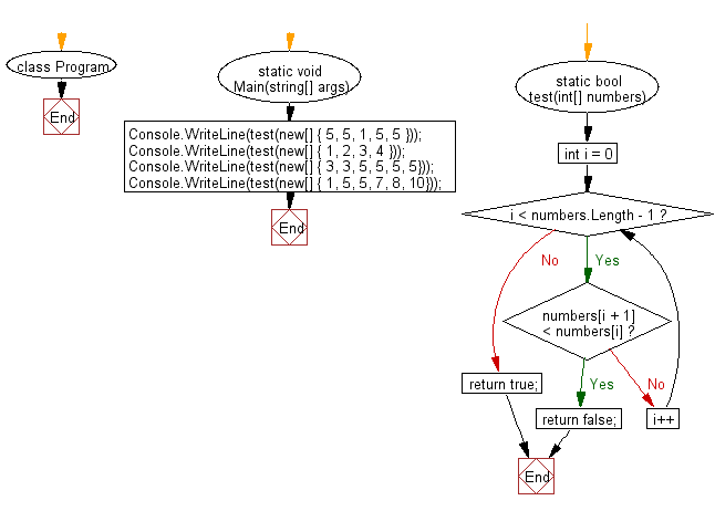 C# Sharp: Flowchart: Check whether the value of each element is equal or greater than the value of previous element of a given array of integers.