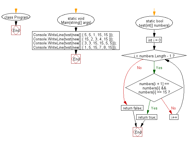 C# Sharp: Flowchart: Check a given array (length will be atleast 2) of integers and return true if there are two values 15, 15 next to each other.