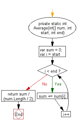 C# Sharp: Flowchart: Find the larger average value between the first and the second half of a given array of integers