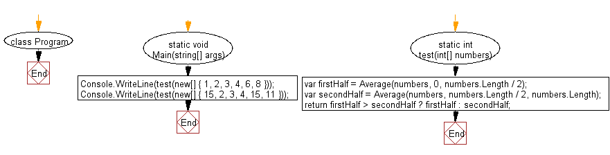 C# Sharp: Flowchart: Find the larger average value between the first and the second half of a given array of integers