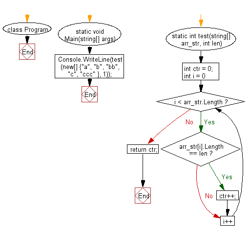 C# Sharp: Flowchart: Count the number of strings of specified length in a given array of strings.