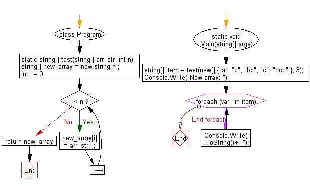 C# Sharp: Flowchart: Create a new array using the first n strings from a given array of strings 