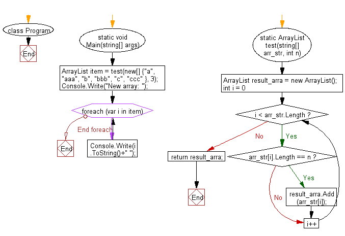 C# Sharp: Flowchart: Create a new array from a given array of strings using all the strings whose length are matched with given string length.