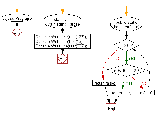 C# Sharp: Flowchart: Check a positive integer and return true if it contains a number 2.