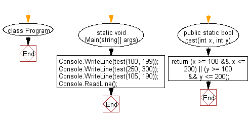 C# Sharp: Flowchart: Check two given integers whether either of them is in the range 100..200 inclusive.