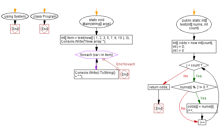 C# Sharp: Flowchart: Create a new array of given length using the odd numbers from a given array of positive integers.