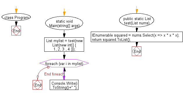 C# Sharp: Flowchart: Create a new list from a given list of integers where each integer multiplied by itself three times.