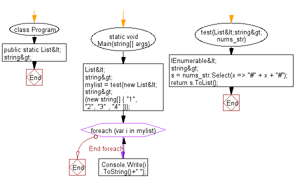 C# Sharp: Flowchart: Create a new list from a given list of strings where each element has 