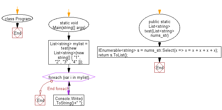 C# Sharp: Flowchart: Create a new list from a given list of strings where each element is replaced by 4 copies of the string concatenated together.