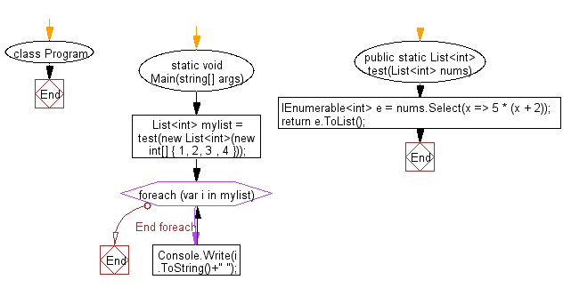 C# Sharp: Flowchart: Create a new list from a given list of integers where each integer value is added to 2 and the result value is multiplied by 5.