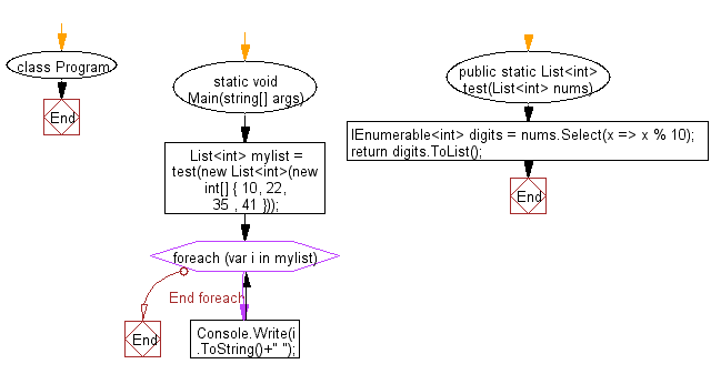 C# Sharp: Flowchart: Create a new list of the rightmost digits from a given list of positive integers.