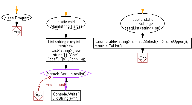 C# Sharp: Flowchart: Create a new list from a given list of strings where strings will be in upper case in new string.