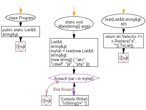 C# Sharp: Flowchart: Remove all "a" in each string in given list of strings and return the new string.