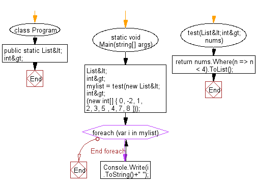 C# Sharp: Flowchart: Create a new list from a given list of integers removing those values which are less than 4.