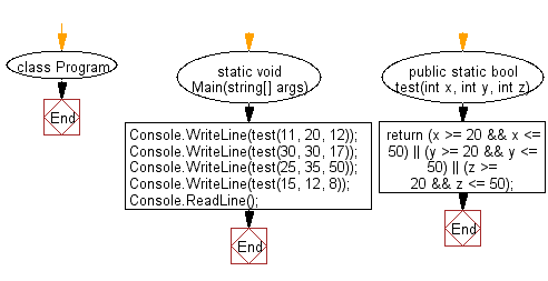 C# Sharp: Flowchart: Check whether three given integer values are in the range 20..50 inclusive.