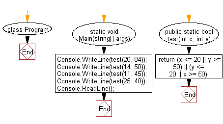 C# Sharp: Flowchart: Check whether two given integer values are in the range 20..50 inclusive.