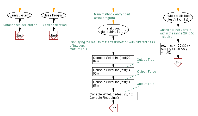 C# Sharp: Flowchart: Check whether two given integer values are in the range 20..50 inclusive.