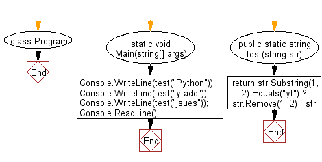 C# Sharp: Flowchart: Check if a string 'yt' appears at index 1 in a given string.