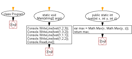 C# Sharp: Flowchart: Check the largest number among three given integers.