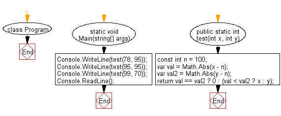 C# Sharp: Flowchart: Check which number nearest to the value 100 among two given integers.