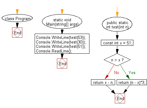 C# Sharp: Flowchart: Get the absolute difference between n and 51.