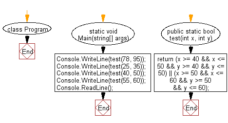 C# Sharp: Flowchart: Check whether two given integers are in the range 40..50 inclusive, or they are both in the range 50..60 inclusive.