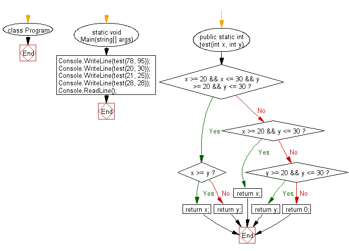 C# Sharp: Flowchart: Find the larger value from two positive integer values that is in the range 20..30 inclusive, or return 0 if neither is in that range.