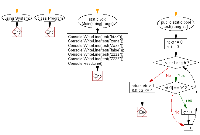 C# Sharp: Flowchart: Check if a given string contains between 2 and 4 'z' character).