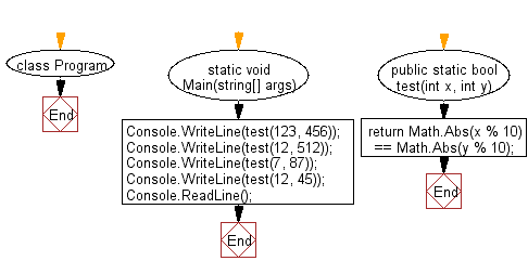 C# Sharp: Flowchart: Check if two given non-negative integers have the same last digit.