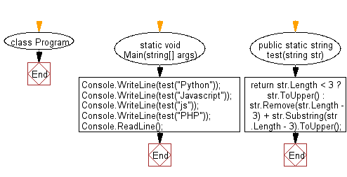 C# Sharp: Flowchart: Convert the last 3 characters of a given string in upper case.