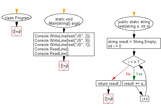 C# Sharp: Flowchart: Create a new string which is n (non-negative integer ) copies of a given string.