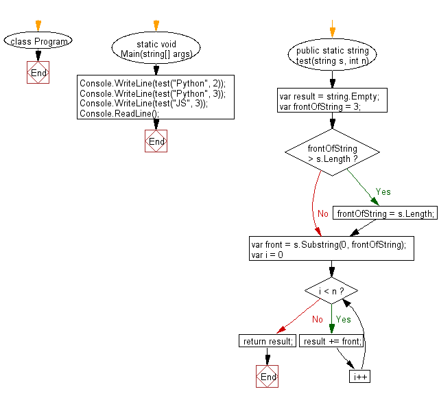 C# Sharp: Flowchart: Create a new string which is n (non-negative integer ) copies of the the first 3 characters of a given string.