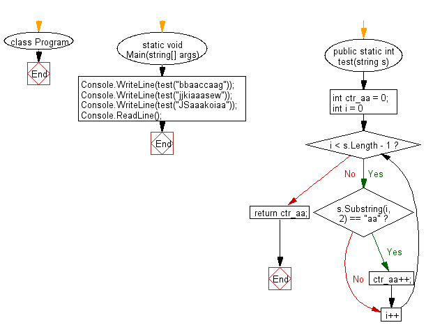 C# Sharp: Flowchart: Count the string "aa" in a given string and assume 'aaa' contains two 'aa'.