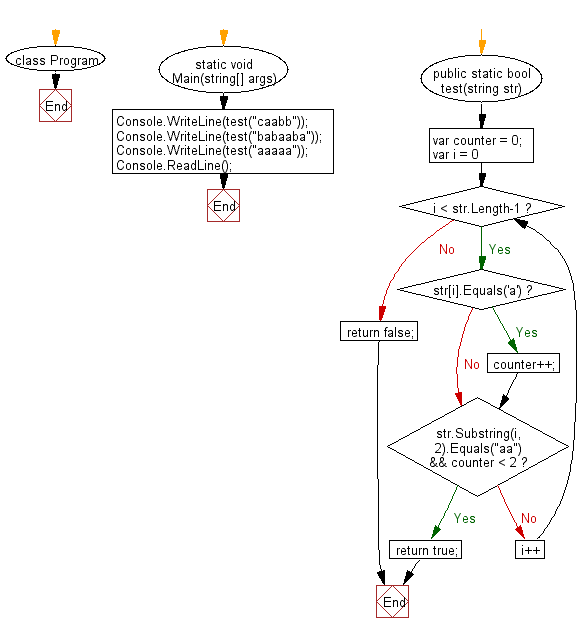 C# Sharp: Flowchart: Check if the first appearance of "a" in a given string is immediately followed by another 'a'.