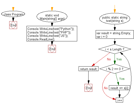 C# Sharp: Flowchart: Create a new string made of every other character starting with the first from a given string.