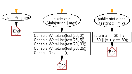 C# Sharp: Flowchart: Check two given integers, and return true if one of them is 30 or if their sum is 30.