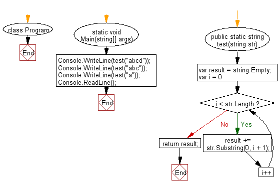 C# Sharp: Flowchart: Create a string like 'aababcabcd' from a given string 'abcd'.