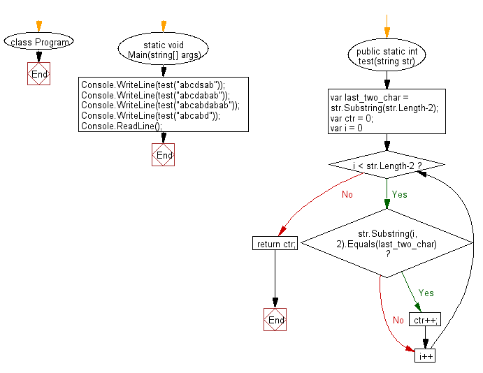 C# Sharp: Flowchart: Count a substring of length 2 appears in a given string and also as the last 2 characters of the string.