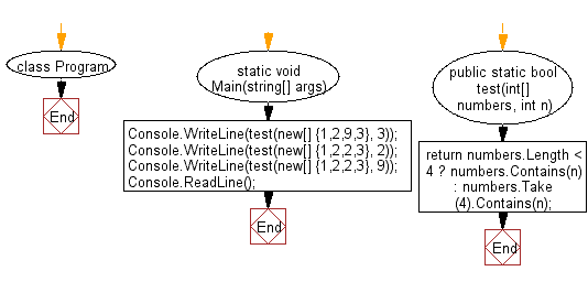 C# Sharp: Flowchart: Check a specified number is present in a given array of integers.