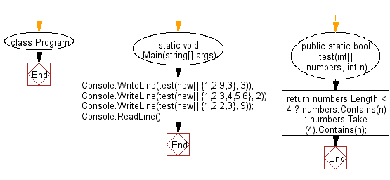 C# Sharp: Flowchart: Check if one of the first 4 elements in an array of integers is equal to a given element.