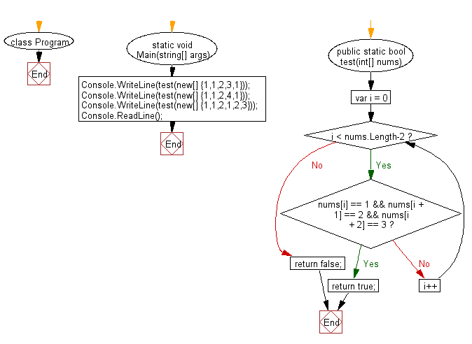 C# Sharp: Flowchart: Check whether the sequence of numbers 1, 2, 3 appears in a given array of integers somewhere.