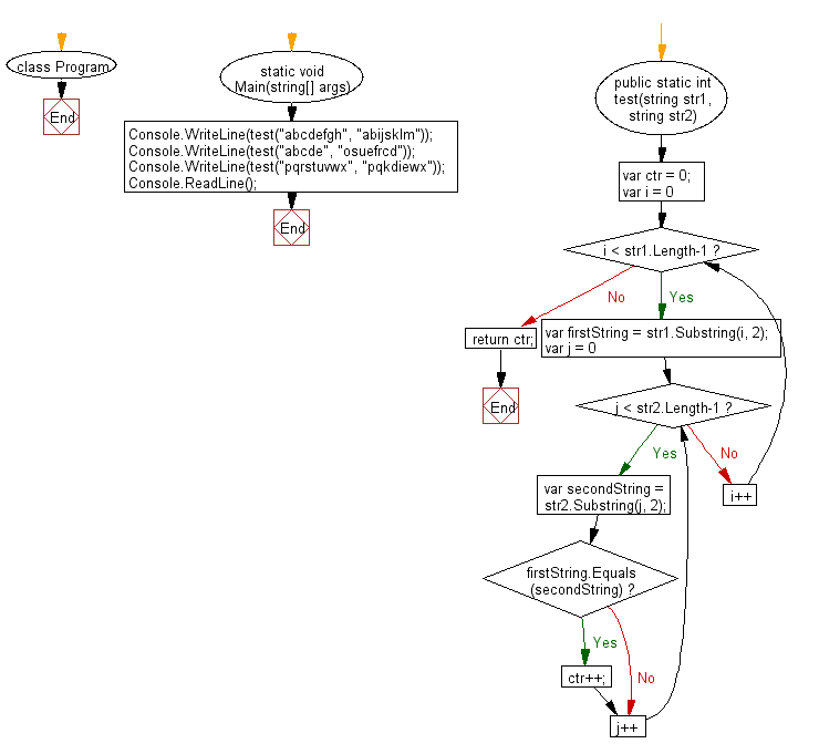 C# Sharp: Flowchart: Comapre two given strings and return the number of the positions where they contain the same length 2 substring.