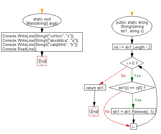 C# Sharp: Flowchart: Create a new string from a give string where a specified character have been removed except starting and ending position of the given string.